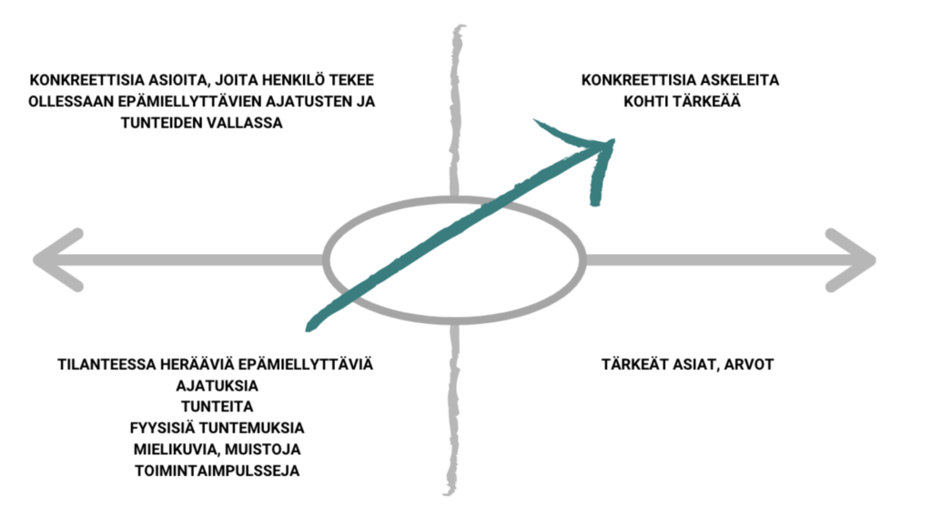 HOT-matriisi, jossa nuoli alavasemmalta yläoikealle, eli psykologisen joustavuuden askeleet: huomaa ja valitse